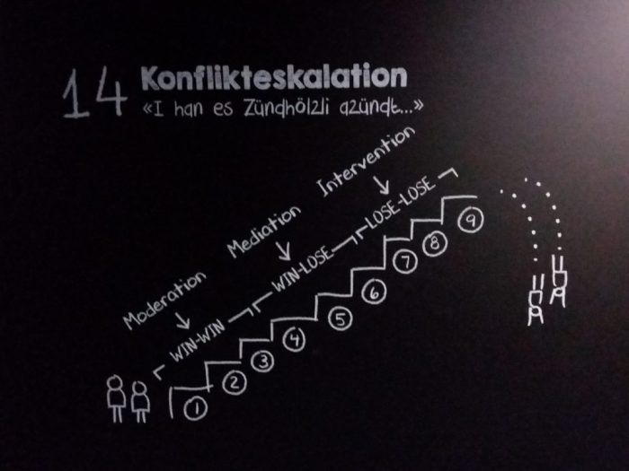 Kommunikation als Schlüssel zur konstruktiven Konfliktlösung