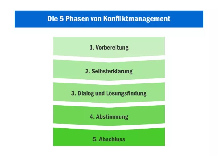 Konfliktmanagement