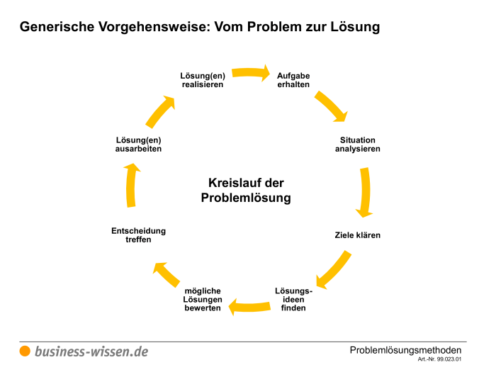 Kreative Problemlösungstechniken für Unternehmen