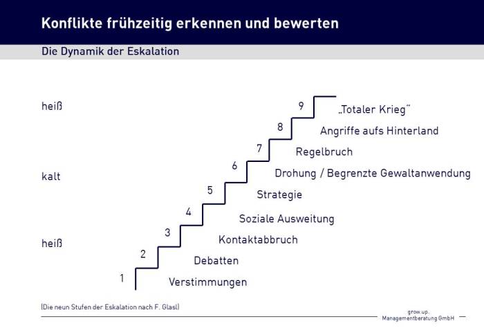 Mediation konfliktmanagement ursachen prozess miteinander aufgestellt perfekt