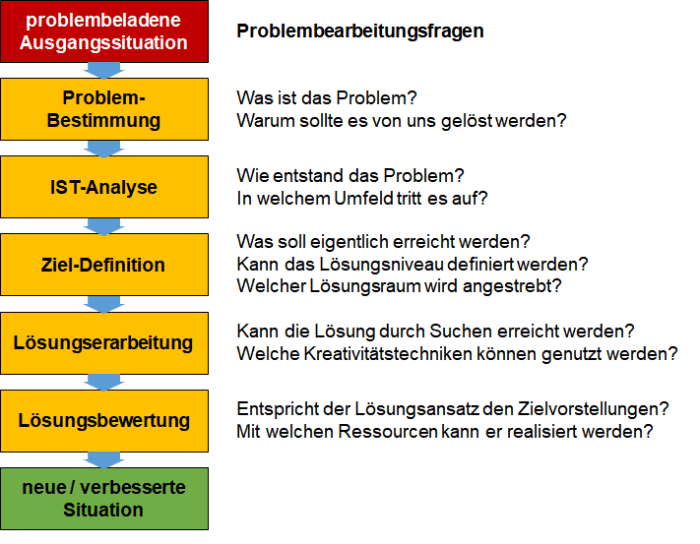 Kreative Problemlösungstechniken für Unternehmen