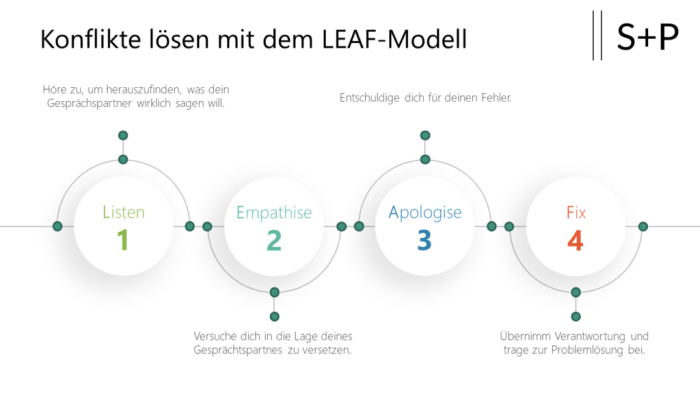 Konfliktlösung in interkulturellen Teams