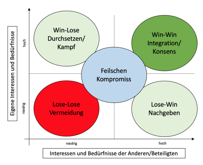 Konfliktlösungsstrategien für Teams und Unternehmen