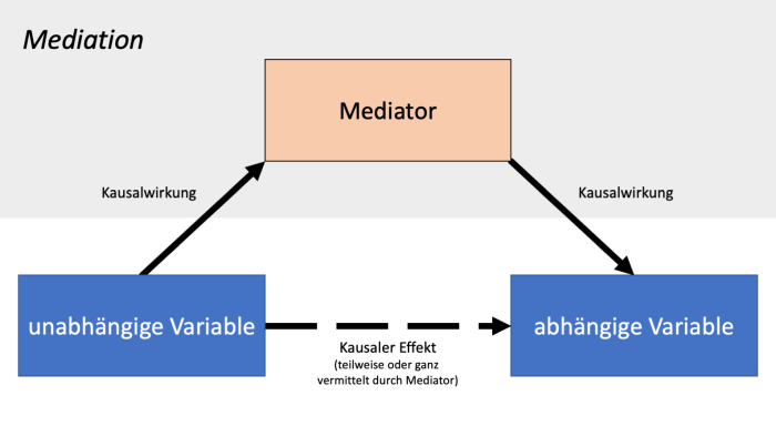 Mediation und Moderation in Konflikten