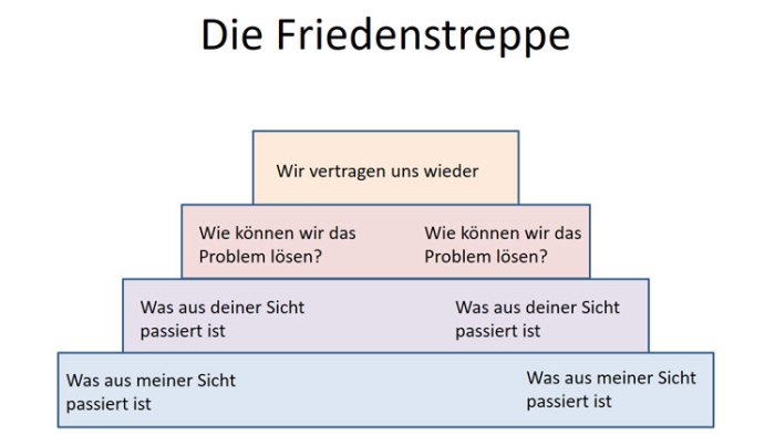 Konstruktive Konfliktlösung in der Schule