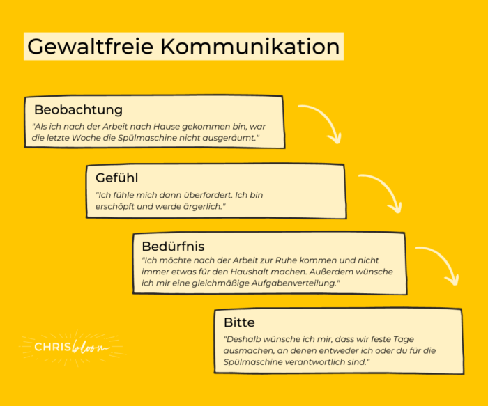 Kommunikation als Schlüssel zur konstruktiven Konfliktlösung