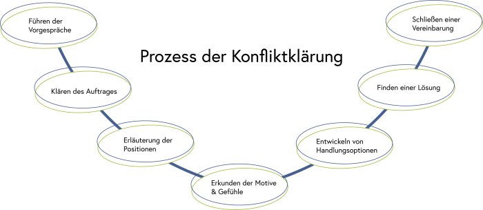 Konfliktanalyse und Lösungsfindung