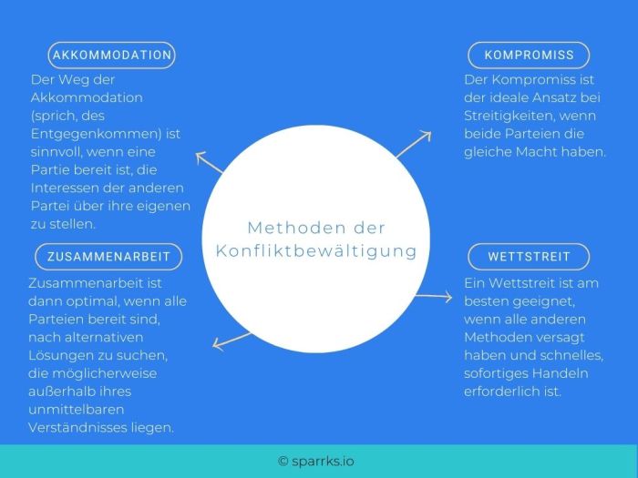 Methoden zur konstruktiven Konfliktlösung