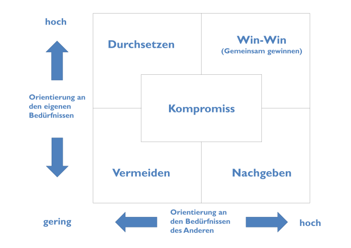 Konfliktlösungsstrategien für Teams und Unternehmen