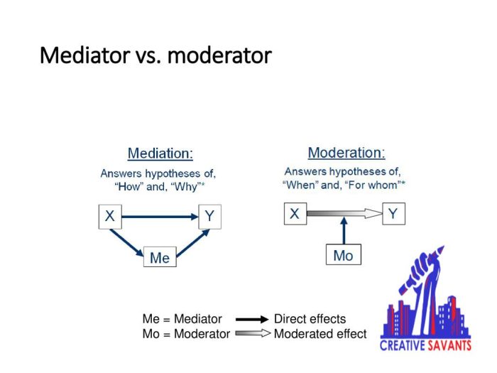 Moderation mediation conceptual