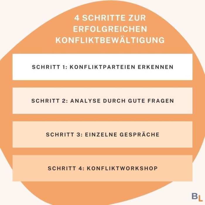 Konfliktlösung in interkulturellen Teams