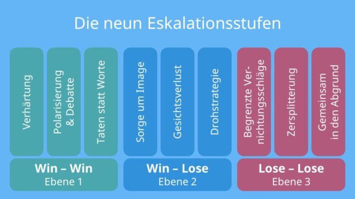 Konfliktprävention und Eskalationsmanagement