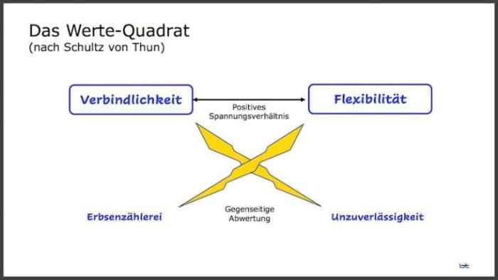 Konstruktive Konflikte lösen ohne Verlierer