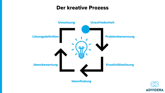 Methoden zur Messung der Kreativität