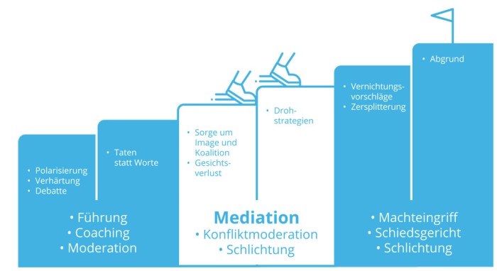 Konfliktanalyse und Lösungsfindung