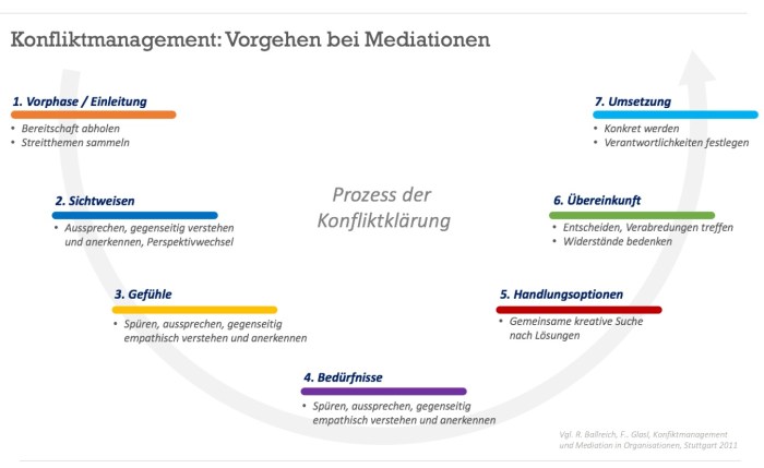 Methoden zur konstruktiven Konfliktlösung