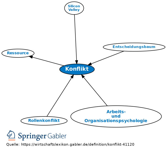 Konfliktbearbeitung in sozialen Organisationen