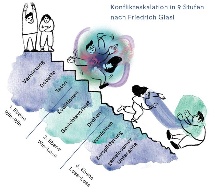 Wie Konflikte in Beziehungen konstruktiv lösen?