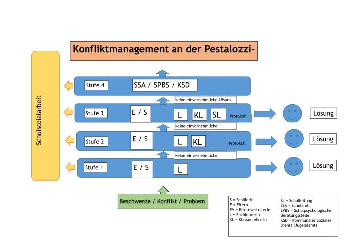 Konflikte paperwings managen sturm