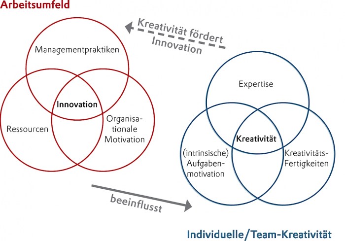 Methoden zur Messung der Kreativität