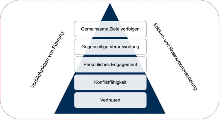 Konfliktlösung in interkulturellen Teams