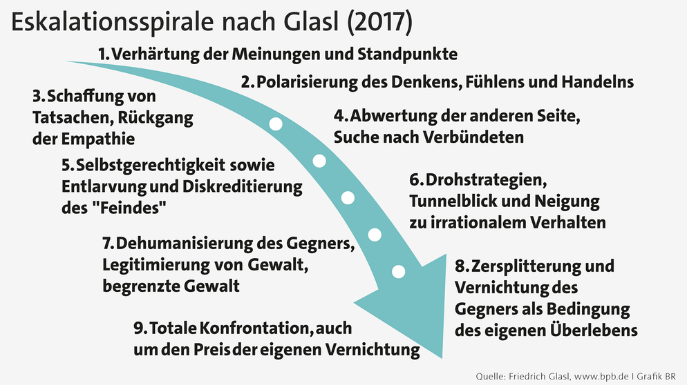 Wie Konflikte in Beziehungen konstruktiv lösen?